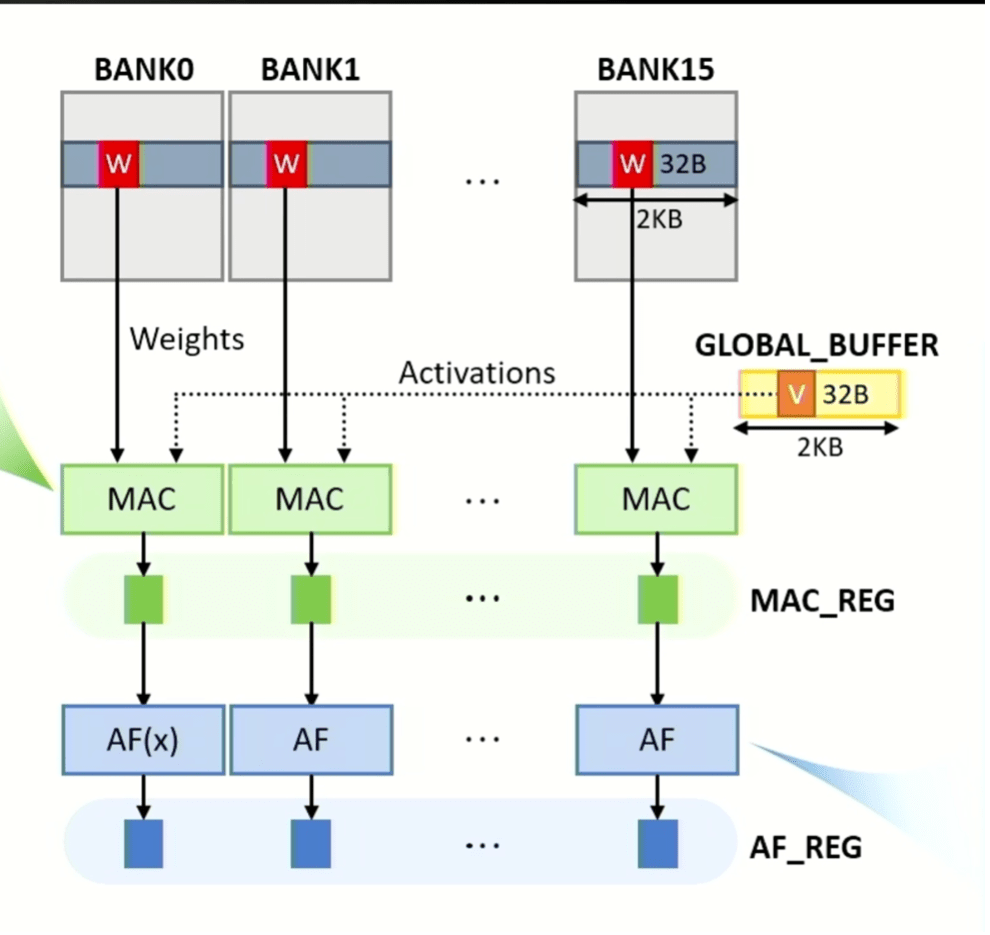 Hình 3: Các hoạt động MAC và kích hoạt có thể được thực hiện song song ở tất cả các ngân hàng, với dữ liệu ma trận trọng số có nguồn gốc từ các ngân hàng và dữ liệu vectơ có nguồn gốc từ bộ đệm toàn cầu. Kết quả MAC và hàm kích hoạt được lưu trữ trong các chốt tương ứng được gọi là MAC_REG và AF_REG. Nguồn: SK hynix/Hot Chips 2023