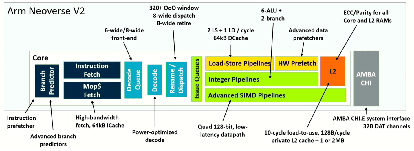 Fig. 4: Pipeline schematic of Neoverse V2 core. Source: Arm/Hot Chips 2023