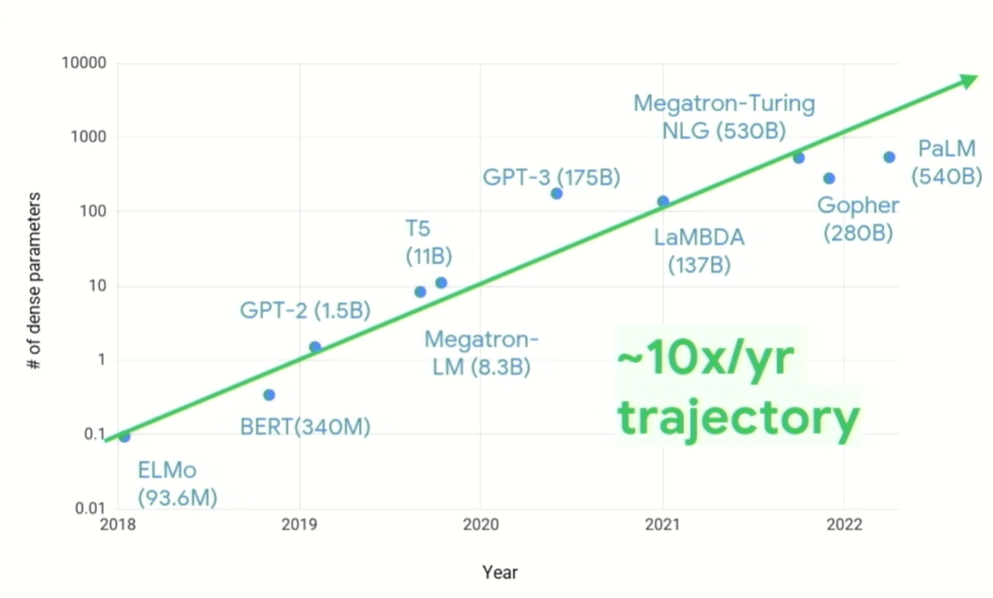 Figuur 1: Groei van de vraag naar ML-compute. Bron: Google Research/Hot Chips 2023
