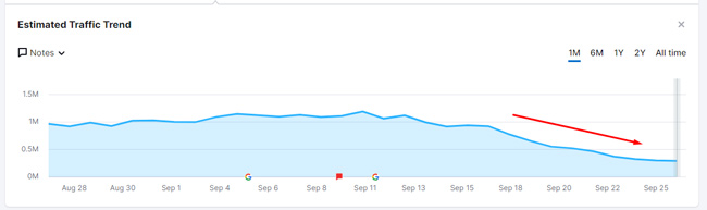 2023년 XNUMX월 유용한 콘텐츠 업데이트의 영향을 많이 받은 사이트를 보여주는 Semrush 그래프입니다.