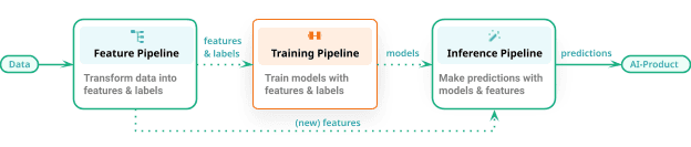 Verenig batch- en ML-systemen met pijplijnen voor functionaliteit/training/inferentie