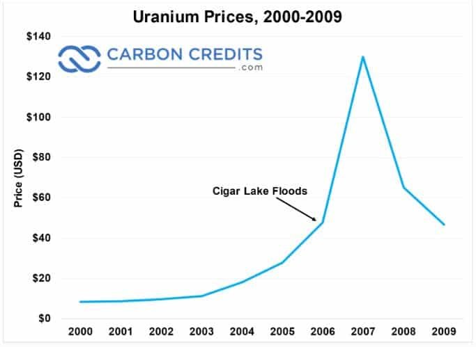 أسعار اليورانيوم 2000-2009