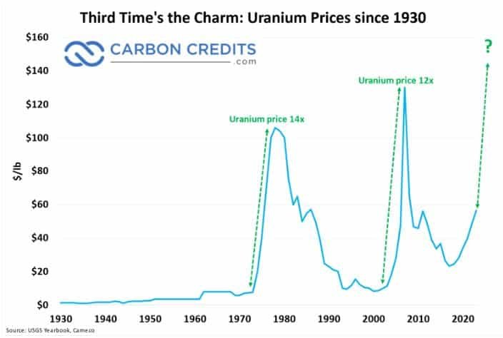 اتجاه أسعار اليورانيوم منذ عام 1930
