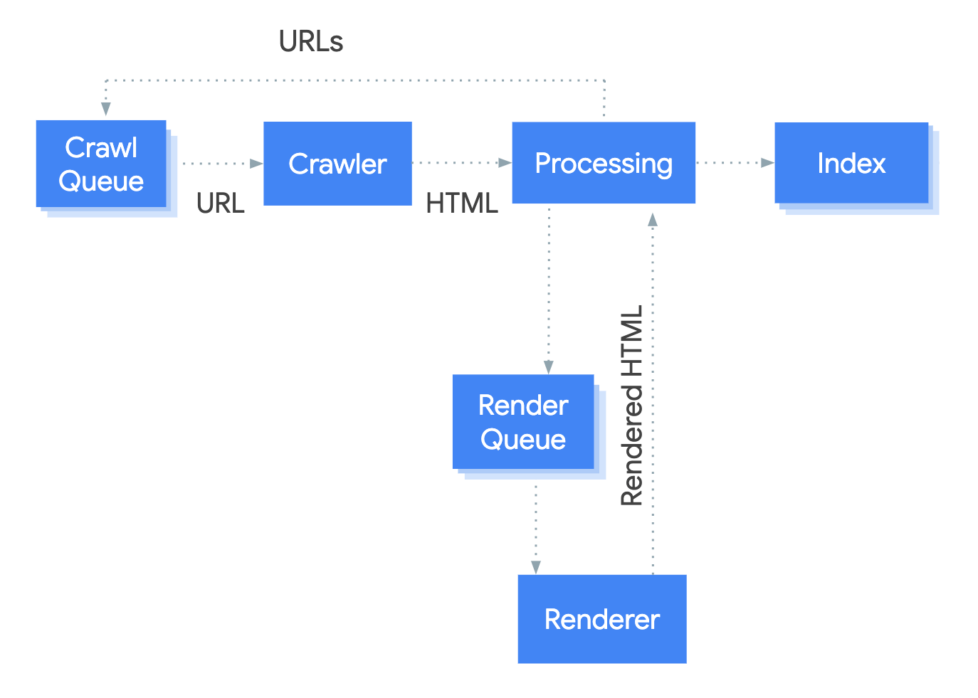 Diagrama del proceso de indexación y representación del rastreo del robot de Google