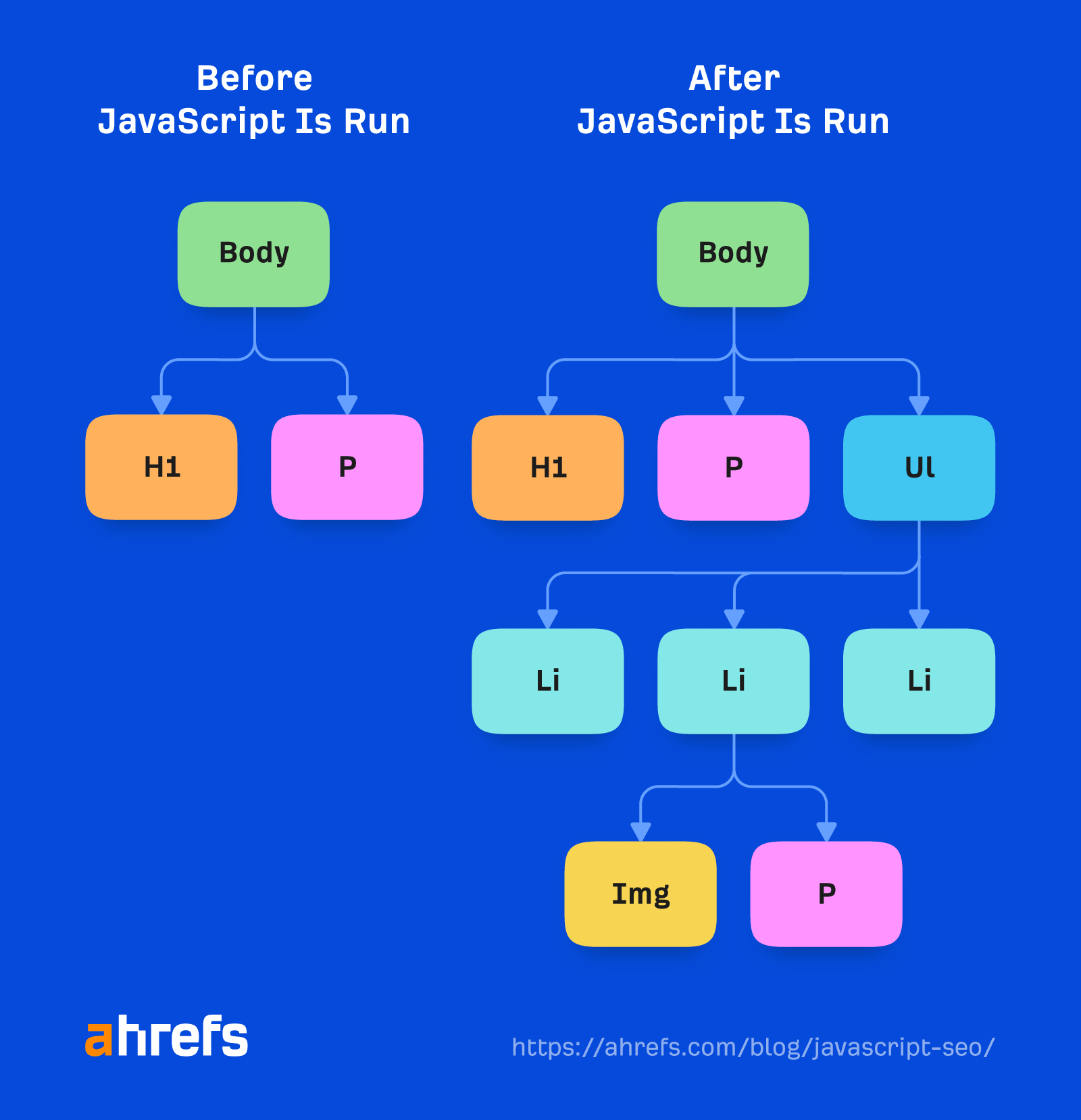 JavaScript が DOM を変更する方法の図