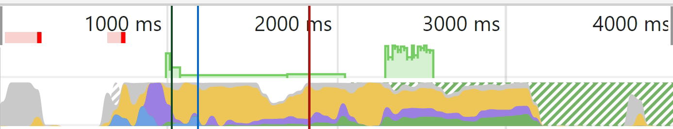 Chrome Geliştirici Araçları'ndan performans grafiği