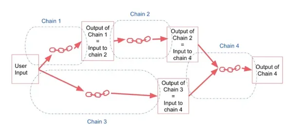 Sequential chains | Chains in Langchain