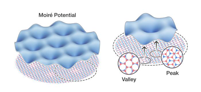 Energy potentials for moiré quantum matter