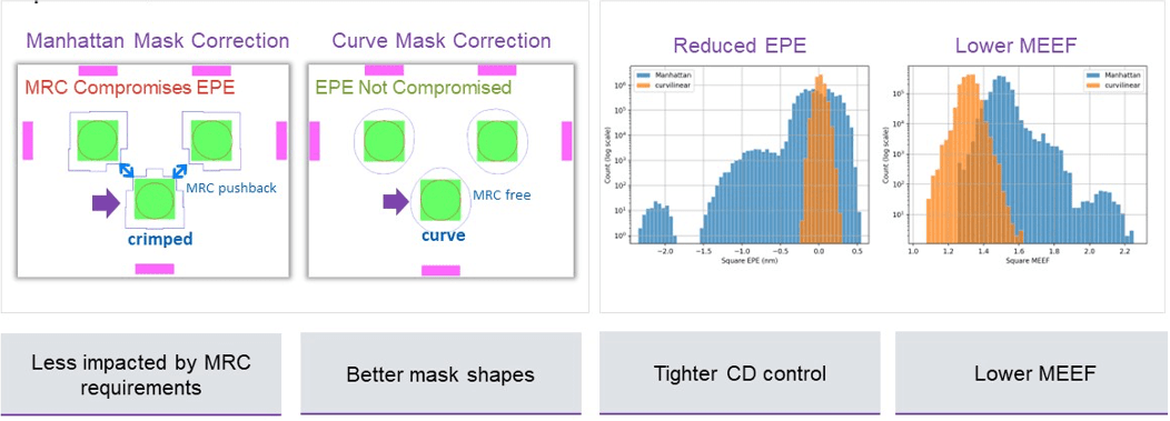 Fig. 2: Manhattan masks are more limited by MRC constraints than curvilinear masks. Source: Synopsys