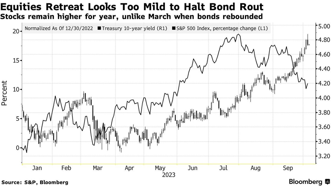 El mercado ignora la caída de los bonos