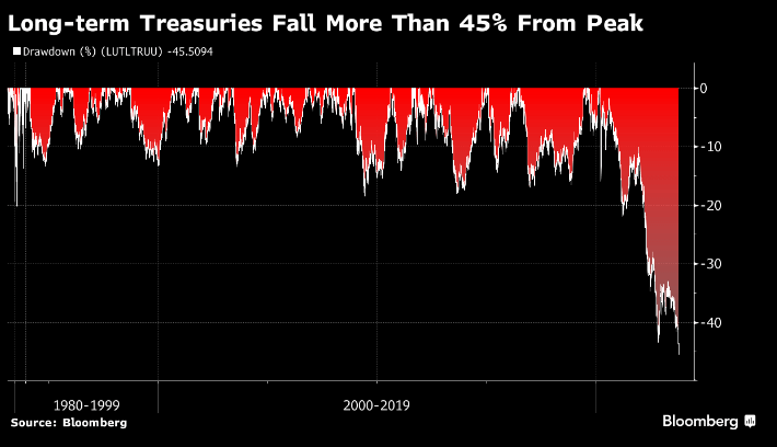 Long-term treasuries fall by more than 45% 