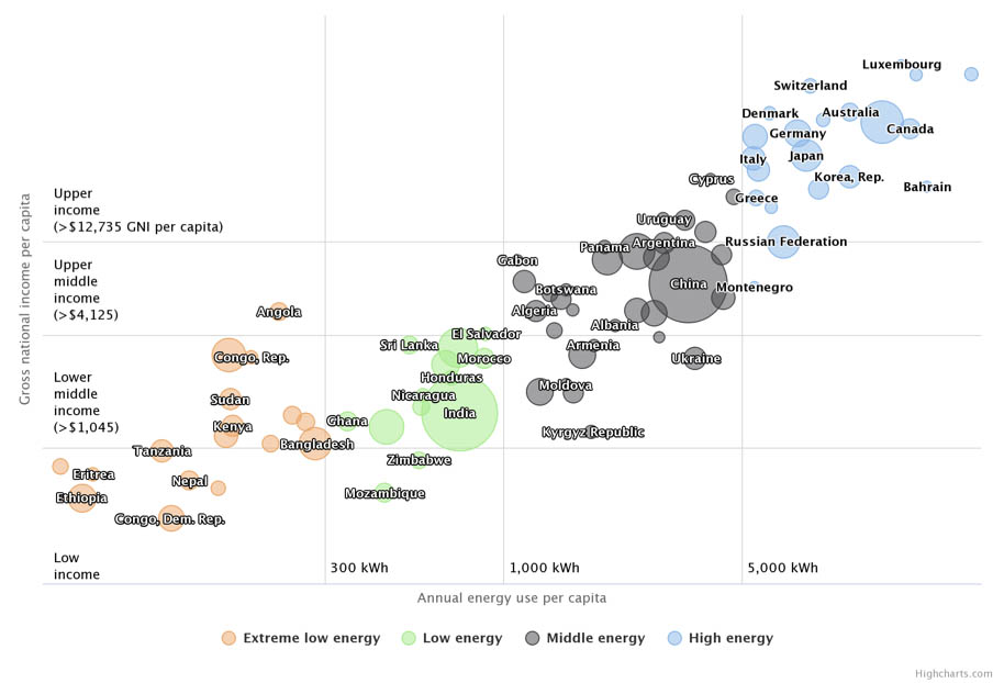 Energieverbrauch vs. Pro-Kopf-Einkommen