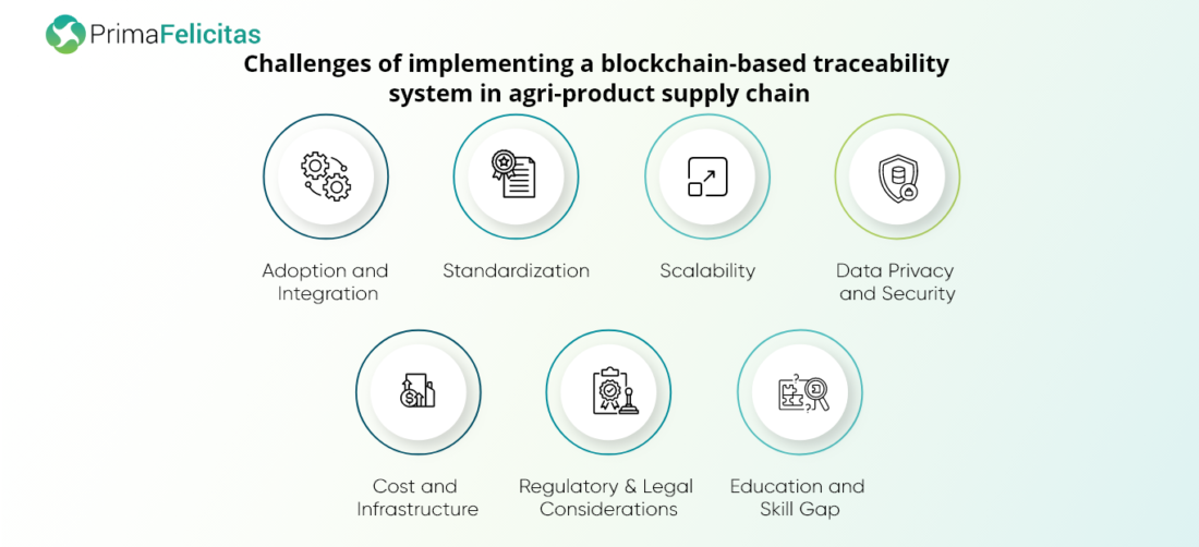 Challenges of implementing a blockchain Technology-based traceability system