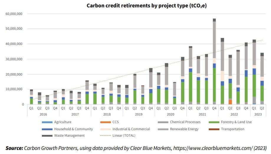 2023 年按项目类型划分的碳信用额退休情况