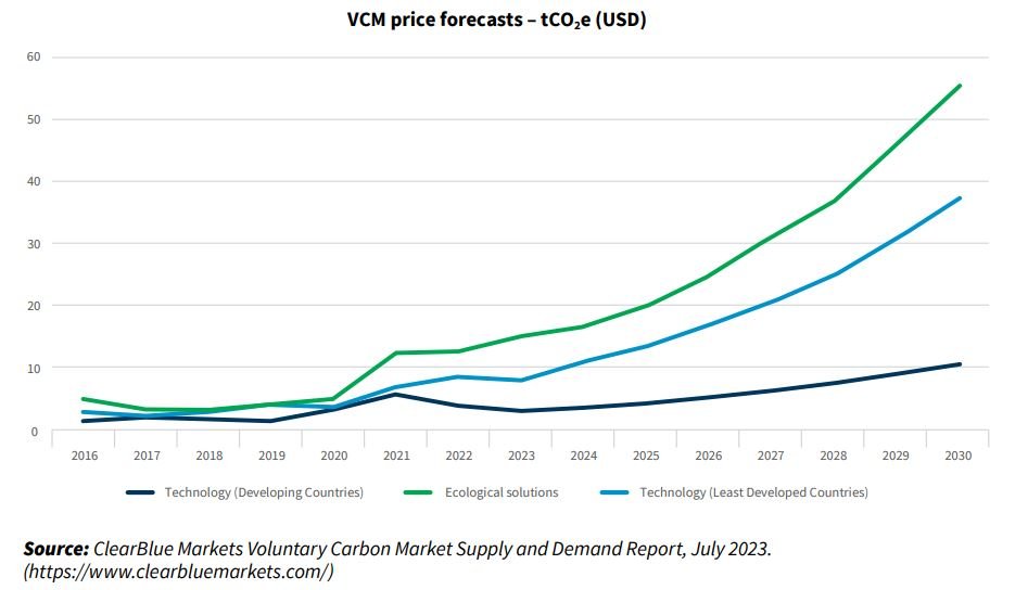 VCM prices forecasts through 2030