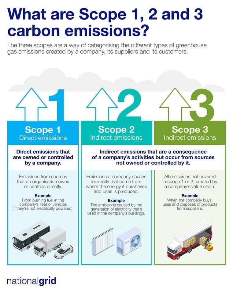 ¿Qué son las emisiones de alcance 1, 2 y 3?