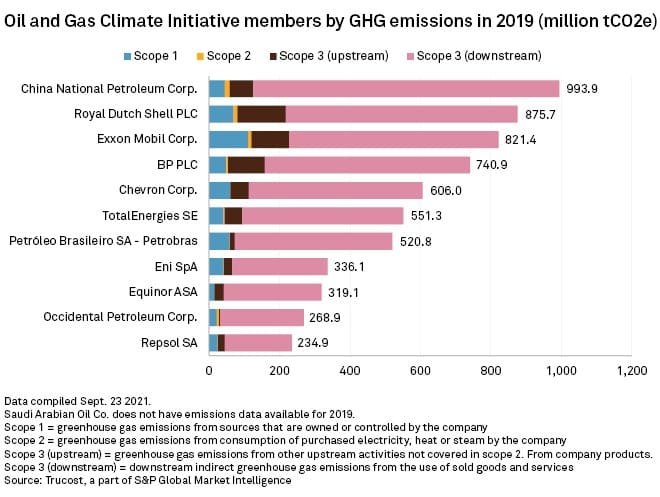 石油およびガス気候イニシアチブのメンバーの 2019 年の排出量