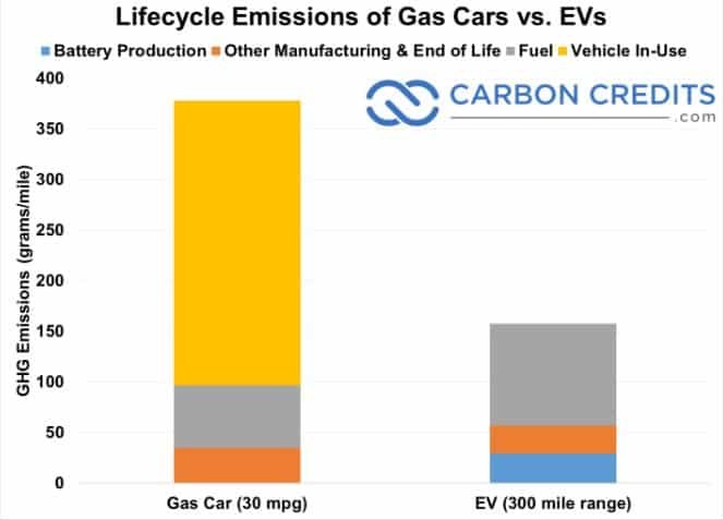 levenscyclusemissies van benzineauto's versus elektrische auto's