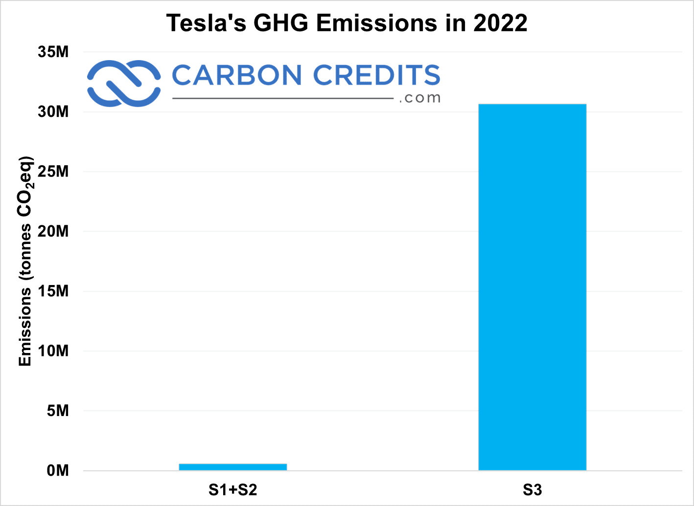 テスラの 2022 年の GHG 排出量