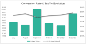 tasa de conversión y evolución del tráfico