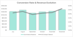 tasa de conversión y evolución de los ingresos