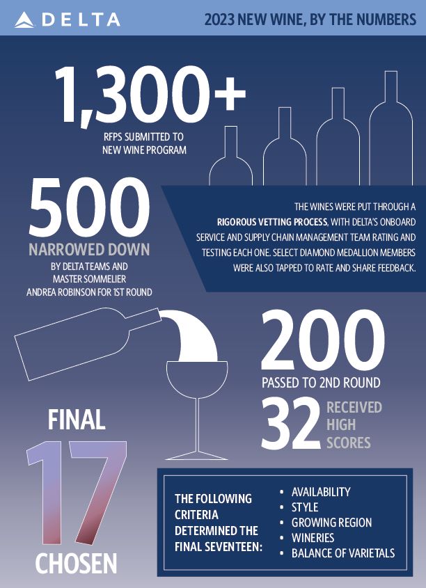 Een infographic laat zien hoe wijnen werden gekozen voor Delta's nieuwe wijnprogramma