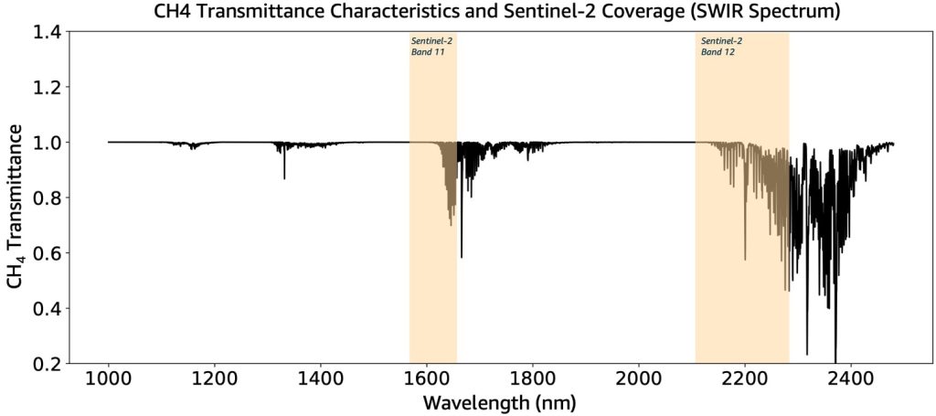चित्र 1 - एसडब्ल्यूआईआर स्पेक्ट्रम में मीथेन की संप्रेषण विशेषताएँ और सेंटिनल-2 मल्टी-स्पेक्ट्रल मिशनों का कवरेज