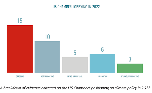 InfluenceMap による 2022 年の米国商工会議所による気候変動に関するロビー活動の集計。
