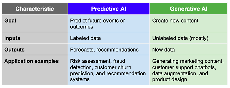 voorspellende AI versus generatieve AI