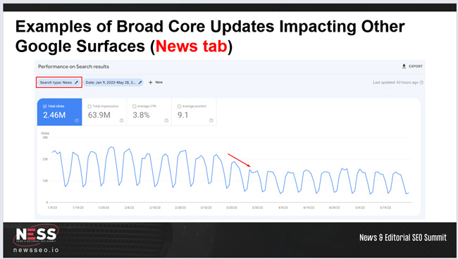 News tab drop with a broad core update.