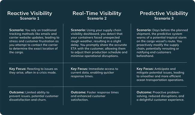 Comparison between reactive, real-time, and predictive visibility approaches