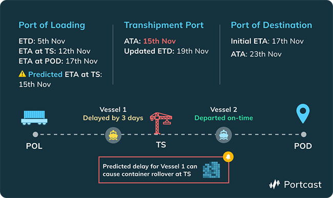 Illustration of a typical rollover case when Vessel #1 is arriving transhipment port after the departure of Vessel #2 which was assigned to carry a container to POD