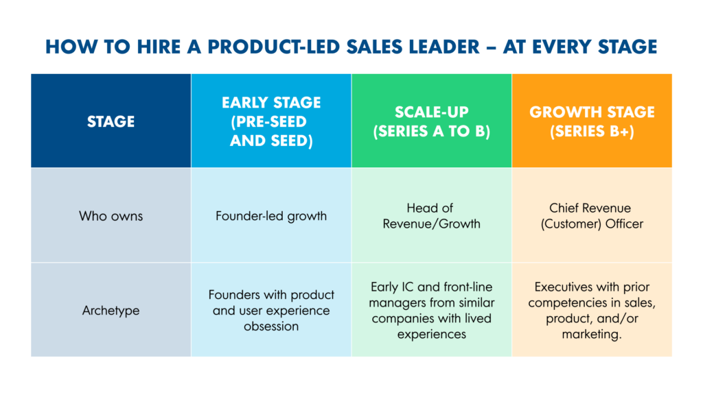 Cómo contratar un líder de ventas orientado al producto, en cada etapa_OpenView Blog