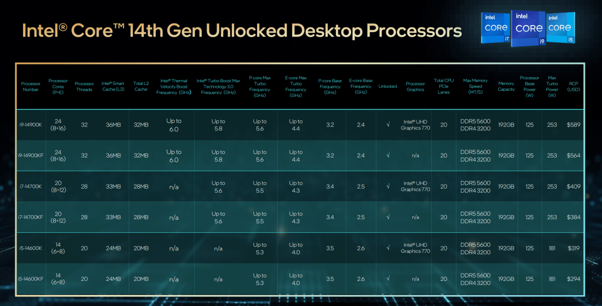 Velocidades y transmisiones de Intel Core Raptor Lake Refresh de 14.a generación