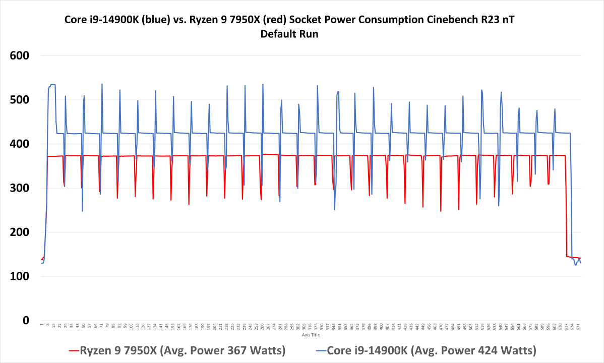 Consumo de energía del Core i9 14900K frente al Ryzen 9 7950X