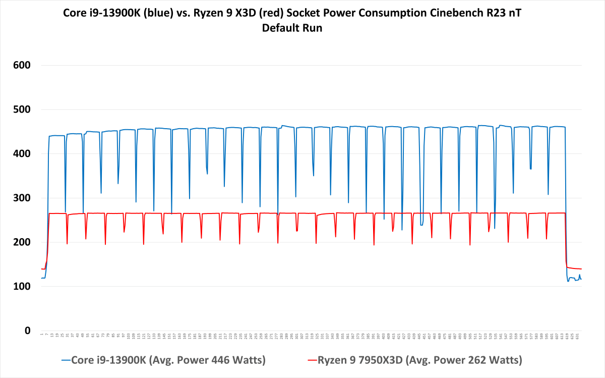 Consumo de energía del Core i9 13900K frente al Ryzen 9 7950X3D