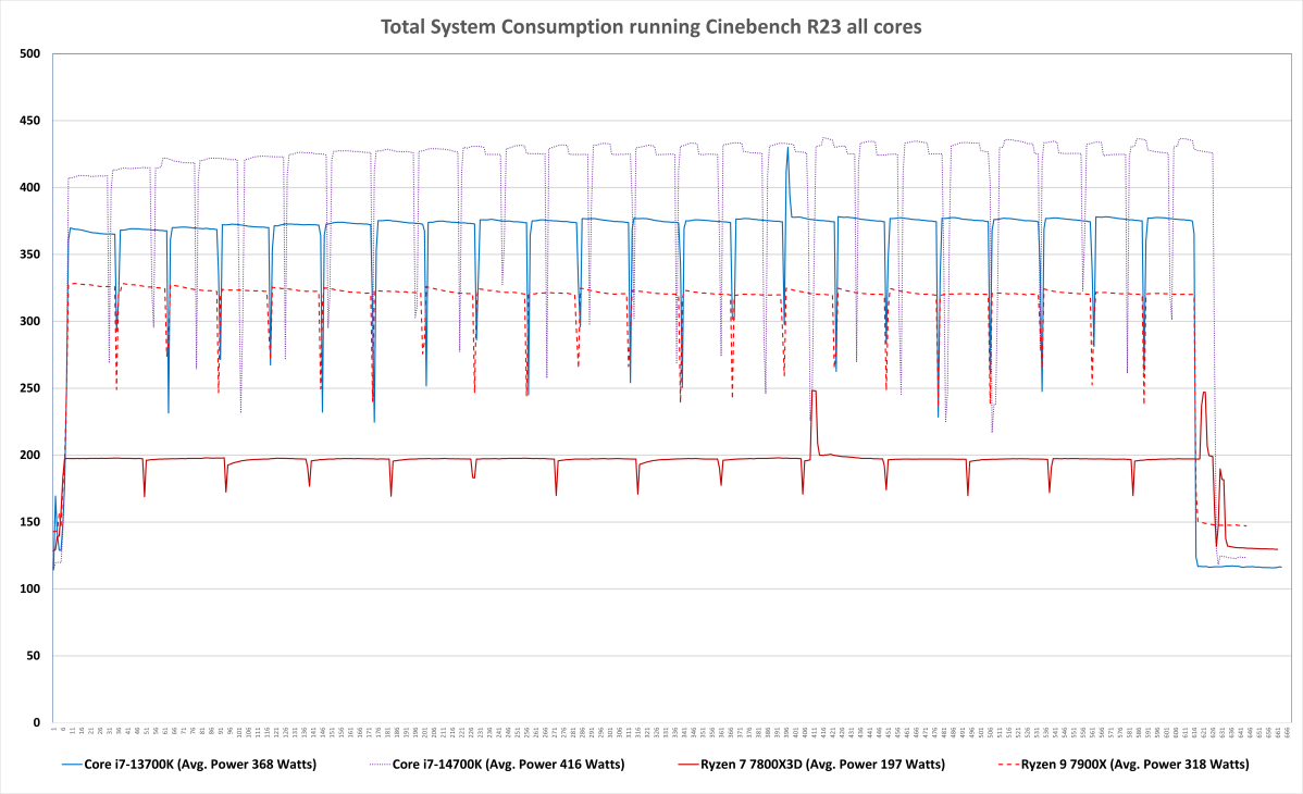 Consumo de energía para Core i7-14700K frente a 13700K, 7800X3D y 7900X durante Cinebench R23, todas las pruebas principales