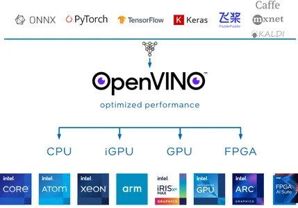 AbrirVINO | Kit de herramientas OpenVINO de Intel
