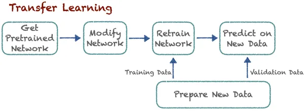 Process of Transfer Learning