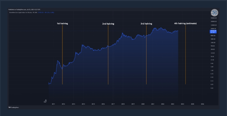 dự đoán giá bitcoin sau khi giảm một nửa