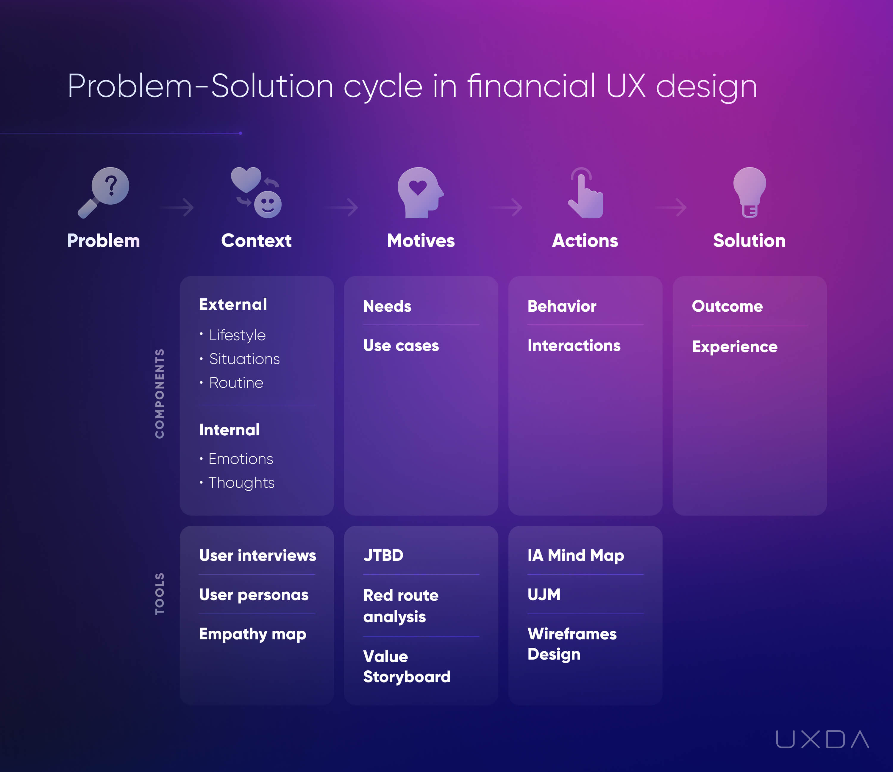 Experiencia del cliente Servicios financieros Ciclo de solución de problemas saboteados Diseño UX