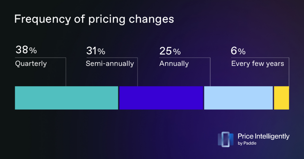 frecuencia de los cambios de precios