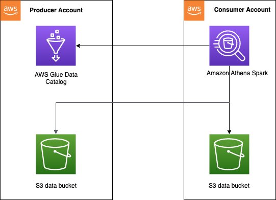 The image gives an overview of how the setup works between one producer and one consumer account, which can be extended to multiple producer and consumer accounts.