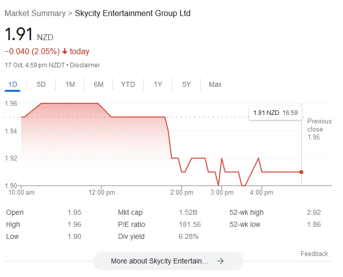 Skycity share price going down