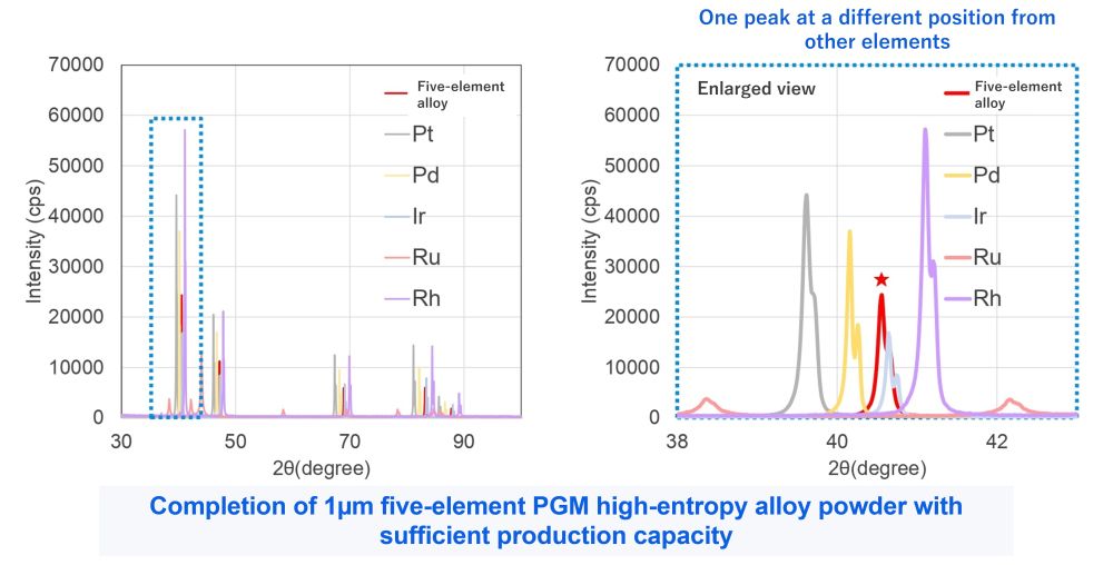 X-ray diffraction spectra of high-entropy alloy powder and various precious metal powders