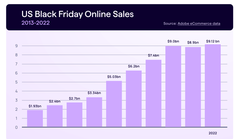 Grafiek met verkoopgegevens over Black Friday en Cyber ​​Monday in de VS van 2013 tot 2022 (vorig jaar) uit een onderzoeksrapport over e-commerce.