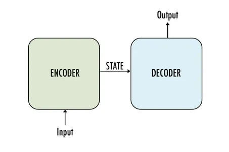 Building blocks - encoder and decoder | Encoders and Decoders in Generative AI 