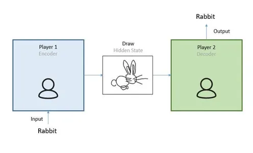 Encoders and Decoders in Generative AI 