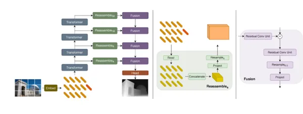 DPT モデルの概略図 | AI 3D オブジェクト ジェネレーター