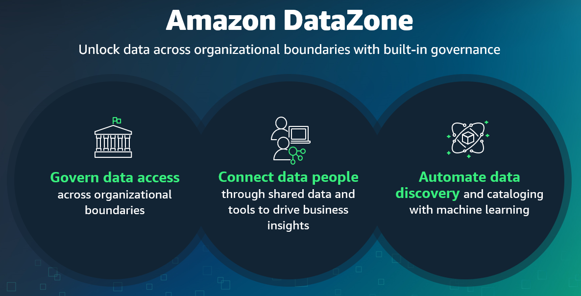 Figure 1: Benefits of Amazon DataZone